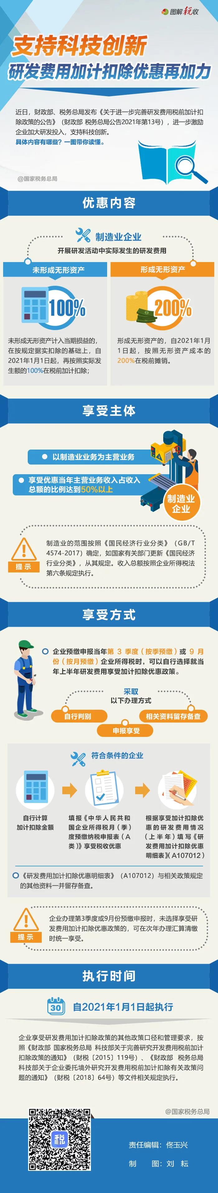 研发费用加计扣除优惠再加力！一图了解政策要点