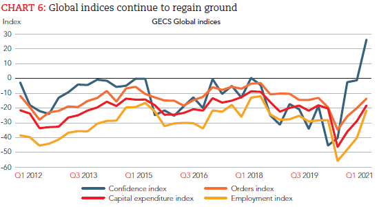 ACCA&IMA全球经济状况调研|2021年一季度全球经济信心创升幅