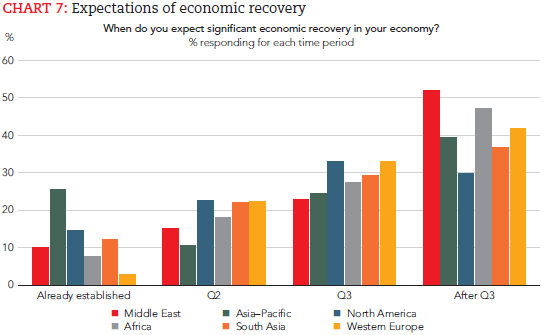ACCA&IMA全球经济状况调研|2021年一季度全球经济信心创升幅