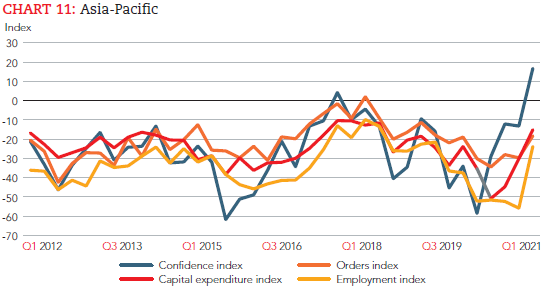 ACCA&IMA全球经济状况调研|2021年一季度全球经济信心创升幅