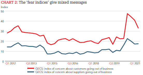 ACCA&IMA全球经济状况调研|2021年一季度全球经济信心创升幅