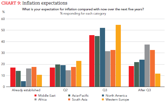 ACCA&IMA全球经济状况调研|2021年一季度全球经济信心创升幅