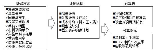 如何设计简单实用的预算编制表格?速看！