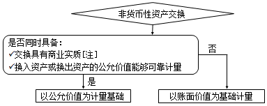 最新非货币性资产交换准则解读! 最新非货币性资产交换准则解读!