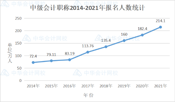 2021年初级、中级、高级会计职称报名人数700万！考生该何去何从？