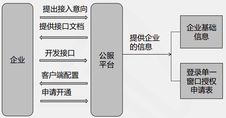 跨境电商出口统一版接入流程