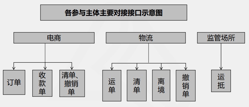 跨境电商出口统一版接入流程