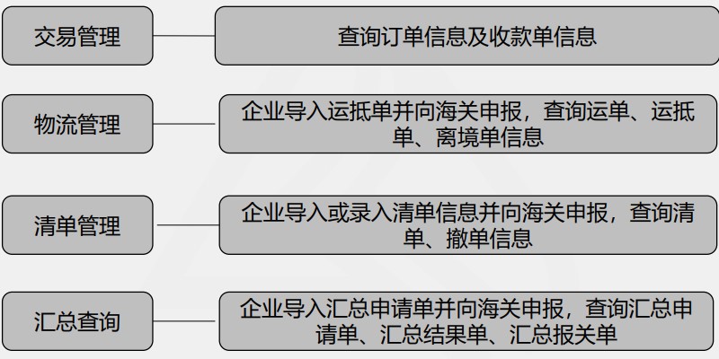 主要直达模式的出口退税流程
