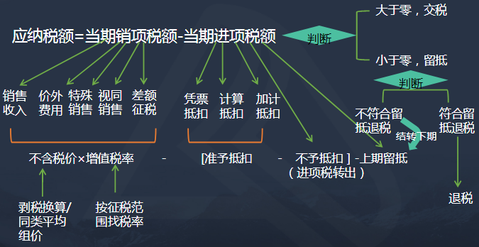 怎么学税法一备考方法指导
