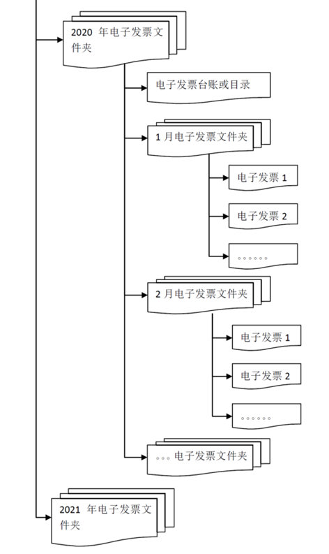 【收藏】收到电子专票后如何入账？看了就知道