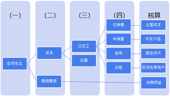 房地产企业会计核算——建设开发阶段 房地产企业会计核算——建设开发阶段