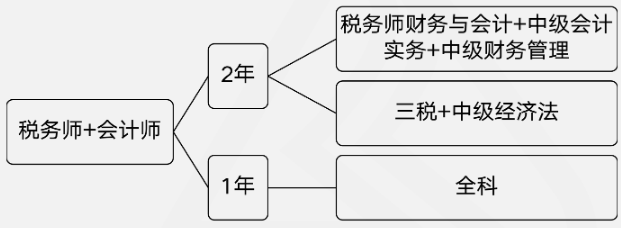 税务师和中级会计搭配