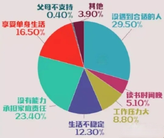 #超2.6亿单身人口#背后隐藏着怎样的经济危机？