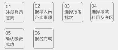 期货从业资格考试需要什么条件？报名流程是？