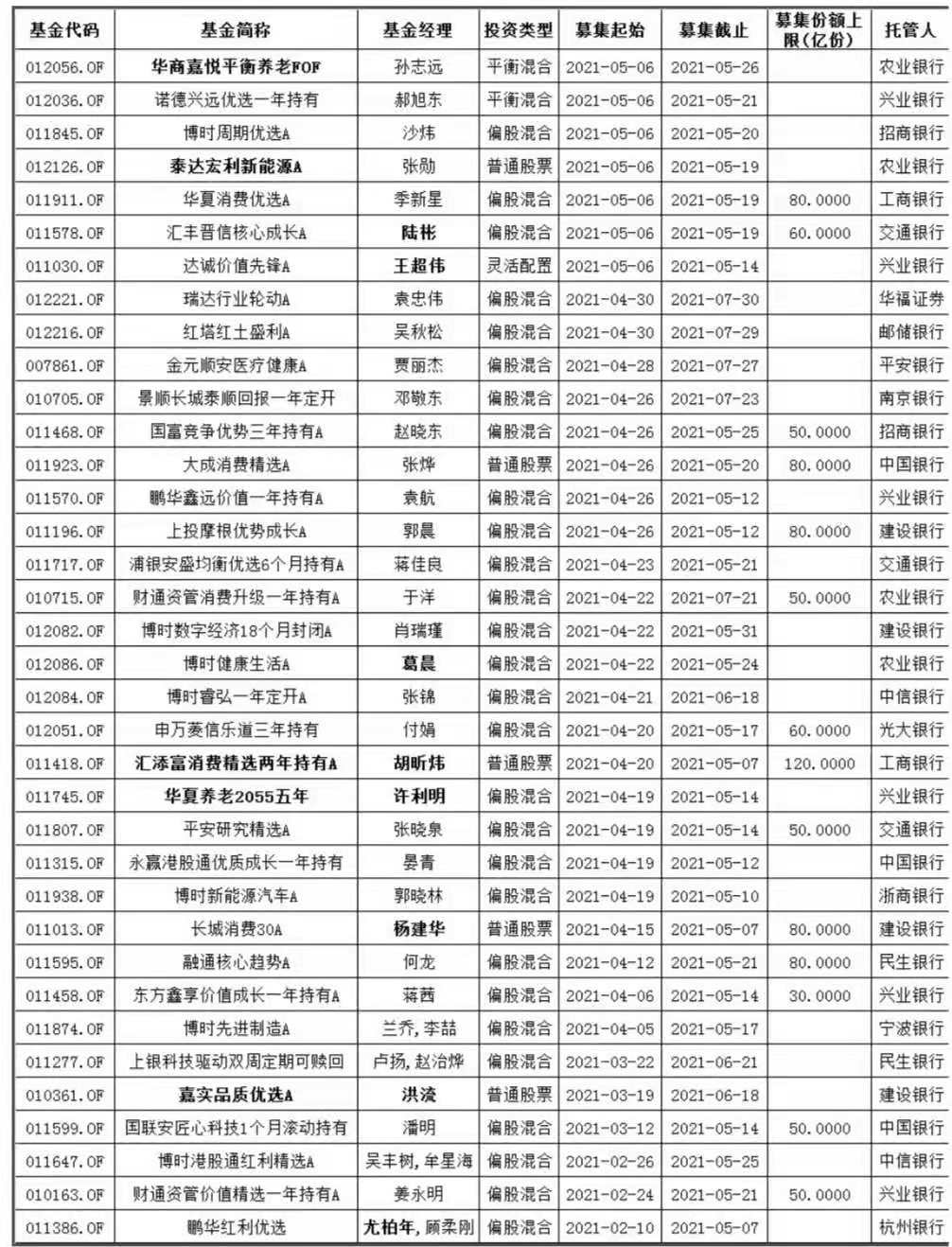 5月又有64只新基金蓄势待发！赚钱概率大还不被骂？
