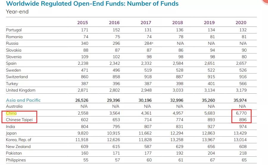 【爆】首次中国公募基金规模竟居亚太第一！