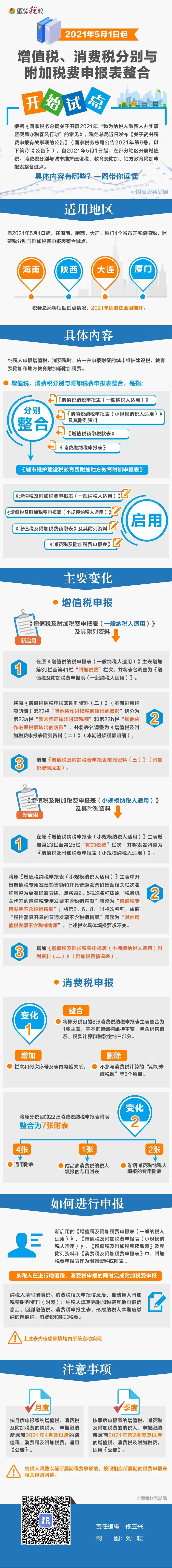 增值税、消费税与附加税费申报表整合开始试点！一图了解如何便利纳税人