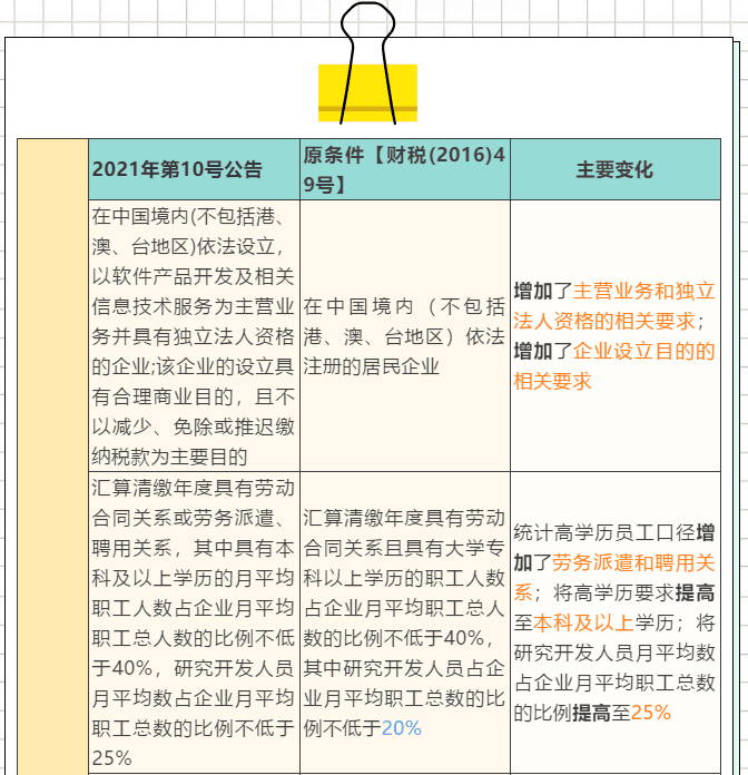 一表看懂软件产业优惠政策享受条件 一表看懂软件产业优惠政策享受条件