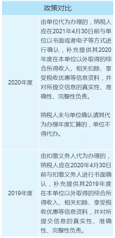 个税年度汇算政策有新变化,变化对照表来看一下! 个税年度汇算政策有新变化,变化对照表来看一下!