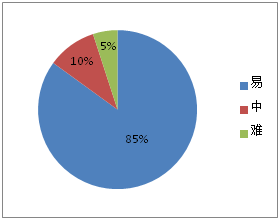 2021初级会计职称《经济法基础》试题分析&2022考试预测 2021初级会计职称《经济法基础》试题分析&2022考试预测