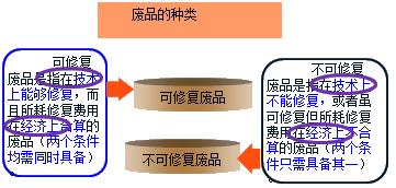 生产损失的核算