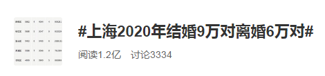 #上海2020结婚9万对离婚6万对#经济越发达离婚率越高？
