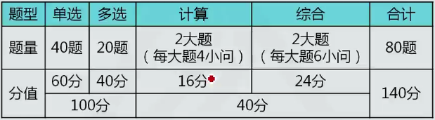 税法一考试题型题量