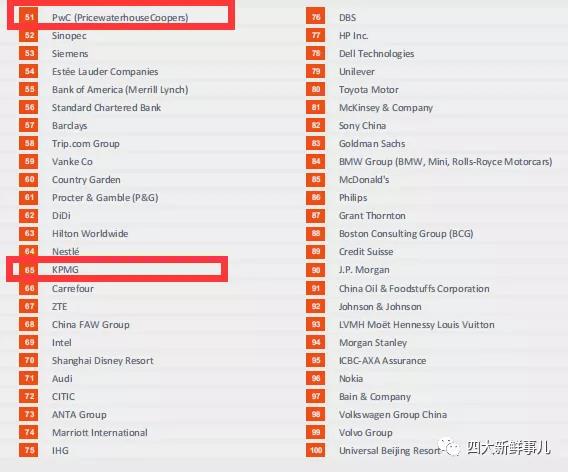2021至具吸引力雇主榜单发布！“四大”排名全部下降！