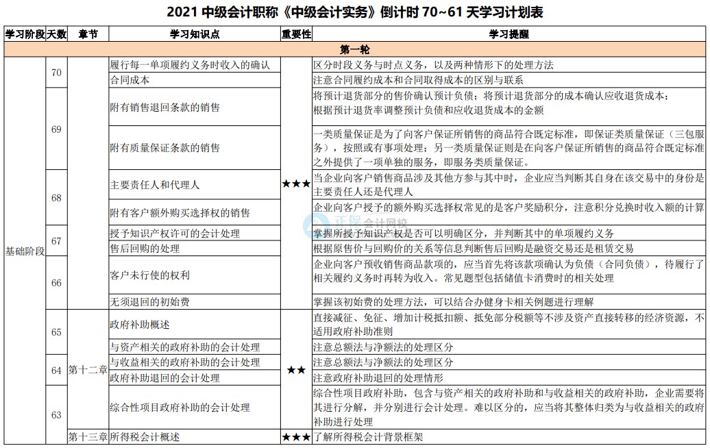 百天陪学继续:2021中级会计考试倒计时70-61天 坚持住! 百天陪学继续:2021中级会计考试倒计时70-61天 坚持住!