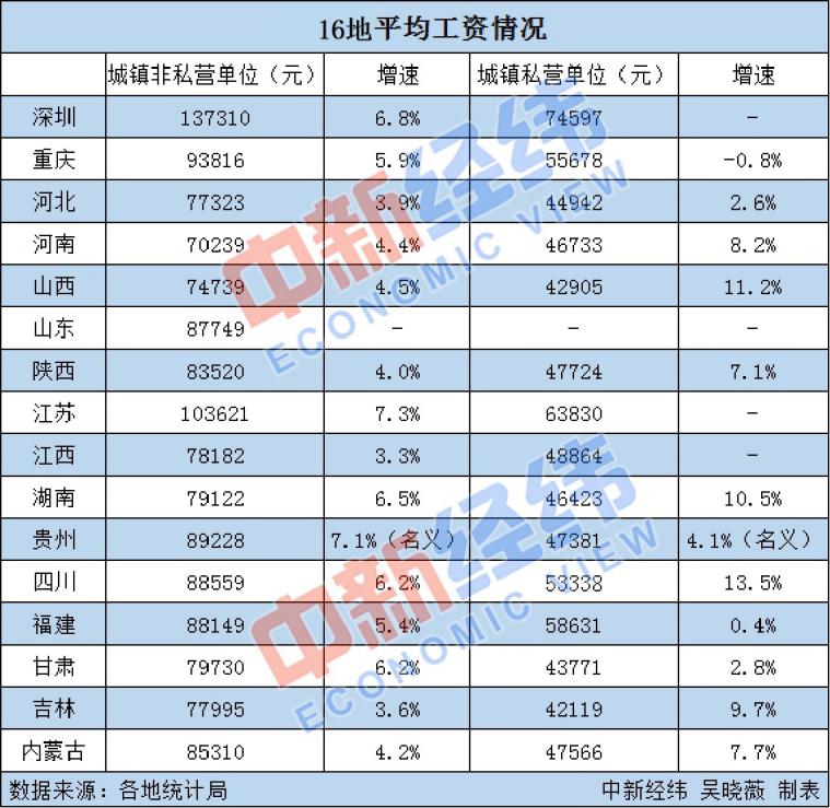 16地平均工资出炉 江苏首破10万 金融业年收入破16万！