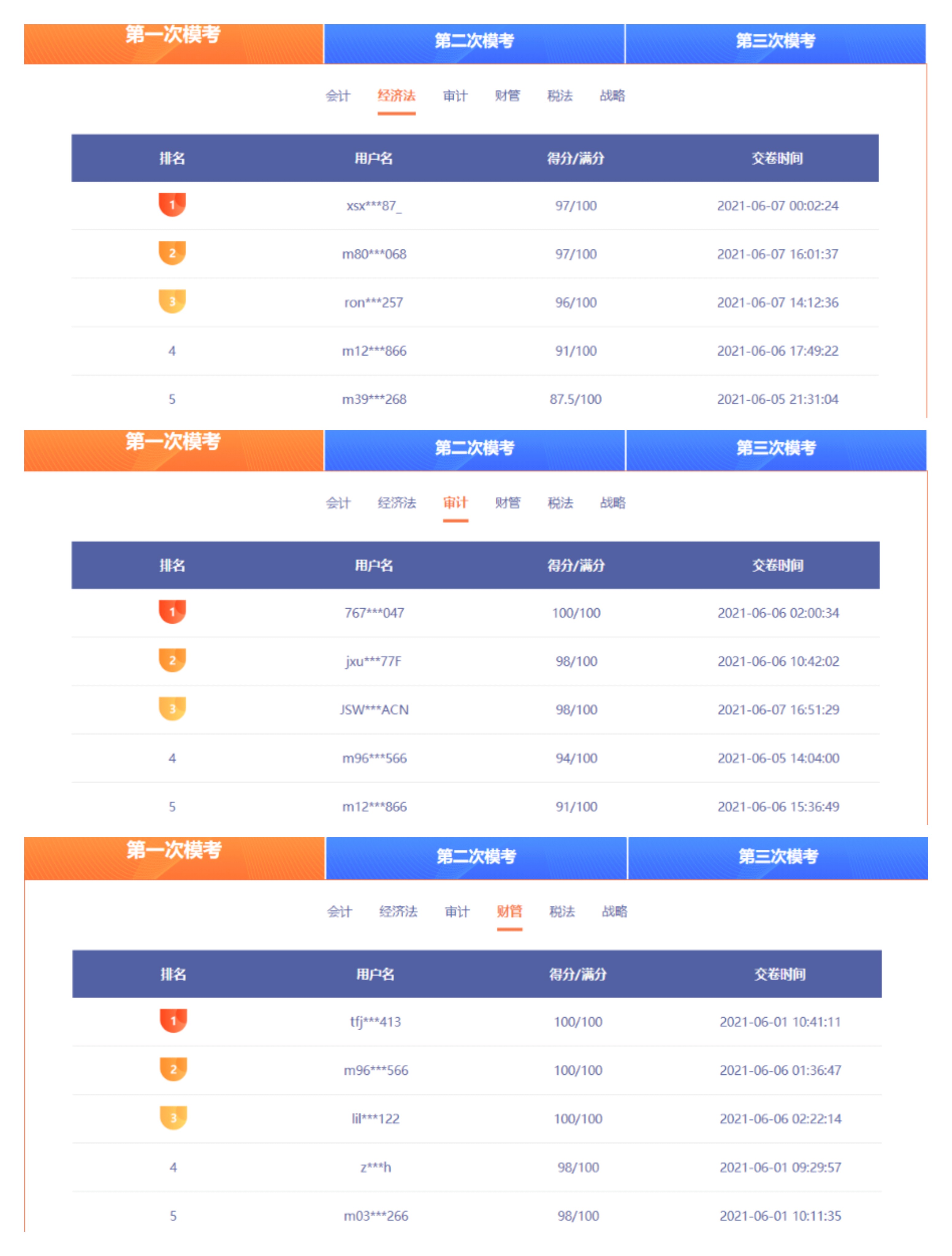 注会万人模考一模部分成绩展示 注会万人模考一模部分成绩展示
