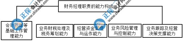 财务经理能力 财务经理能力