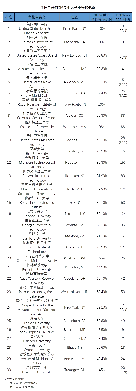 美国STEM大学排行榜