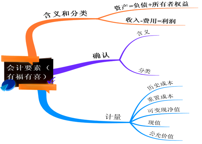 会计入门!会计的对象、要素 会计入门!会计的对象、要素