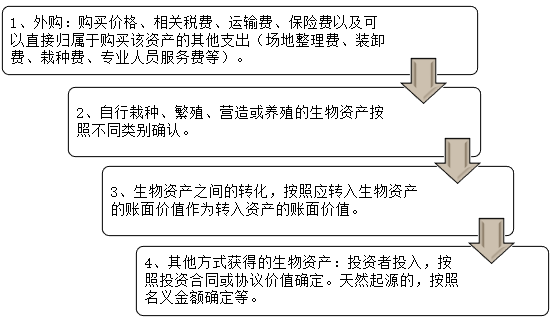 农业企业特有会计科目介绍 农业企业特有会计科目介绍