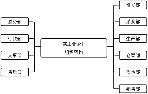 会计能够做什么？组织架构有什么？