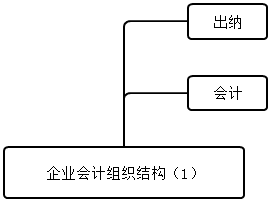 会计能够做什么？组织架构有什么？
