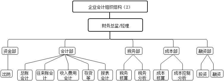 会计能够做什么？组织架构有什么？