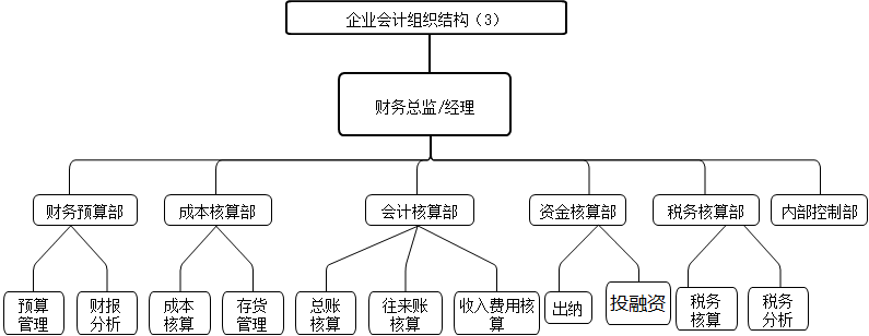 会计能够做什么？组织架构有什么？