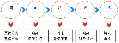学会计零基础！基础财务工作简介