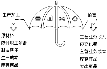 零基础！会计基础知识简介，必知！