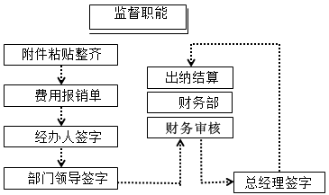 零基础！会计基础知识简介，必知！