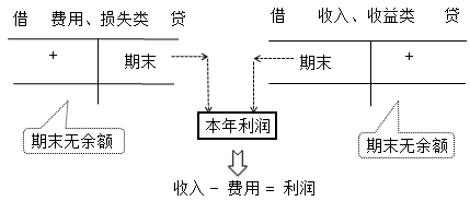 零基础！会计基础知识简介，必知！