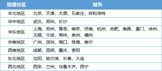 CMA考点城市 CMA考点城市