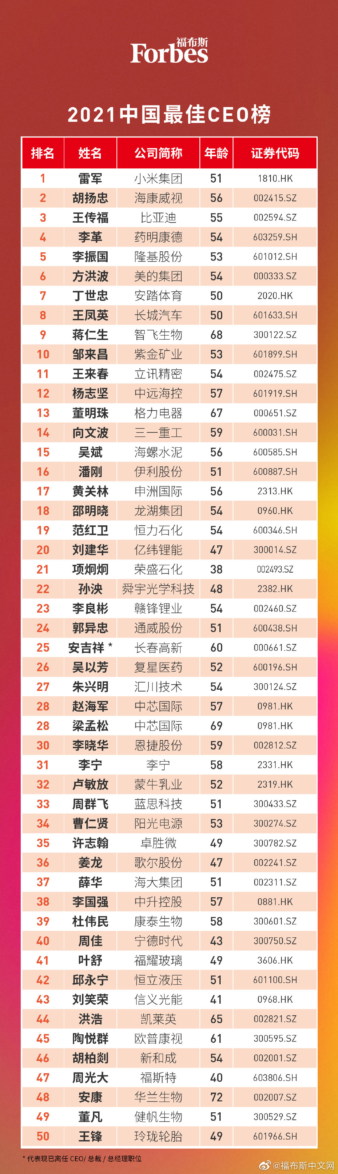 福布斯中国2021年至佳CEO榜新鲜出炉！你的老板上榜了吗？