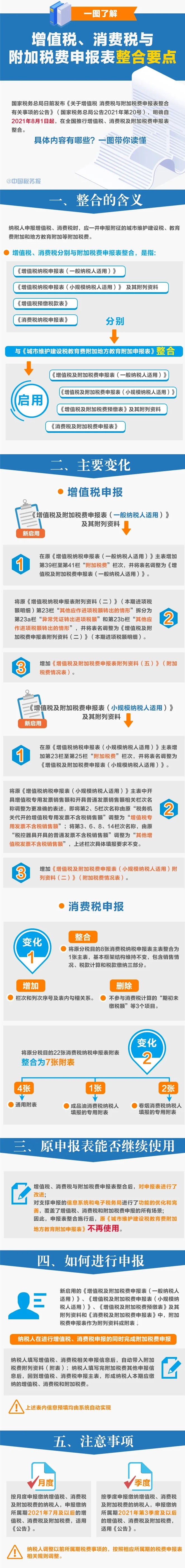 增值税、消费税与附加税费申报表整合要点,收藏 增值税、消费税与附加税费申报表整合要点,收藏