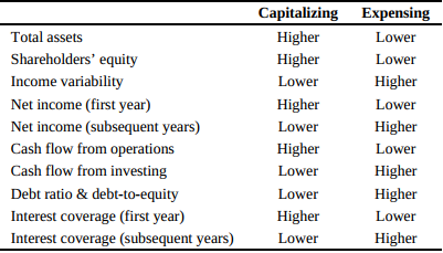 资本化和费用化 资本化和费用化