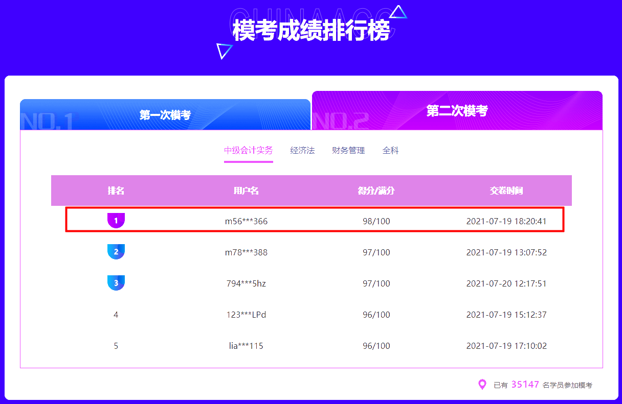 二模财务管理&经济法百分出现!中级会计实务等你上榜~快来挑战! 二模财务管理&经济法百分出现!中级会计实务等你上榜~快来挑战!