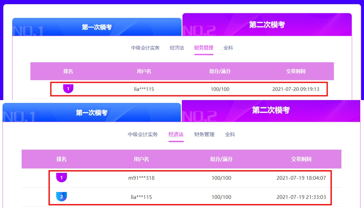 二模财务管理&经济法百分出现!中级会计实务等你上榜~快来挑战! 二模财务管理&经济法百分出现!中级会计实务等你上榜~快来挑战!