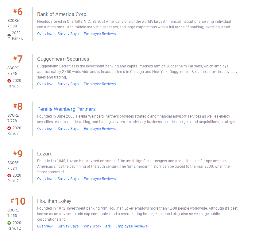 Vault 2021年投行排名出炉！考AICPA能进顺利投行吗？